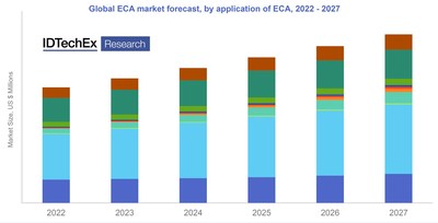 IDTechEx has forecast the Global ECA market value, divided by application, between 2022 and 2032. The figure above shows a section of this forecast. Source: IDTechEx “Electrically Conductive Adhesives (ECAs) 2022-2032”