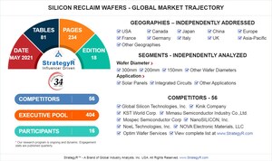 Global Silicon Reclaim Wafers Market to Reach $840.4 Million by 2026