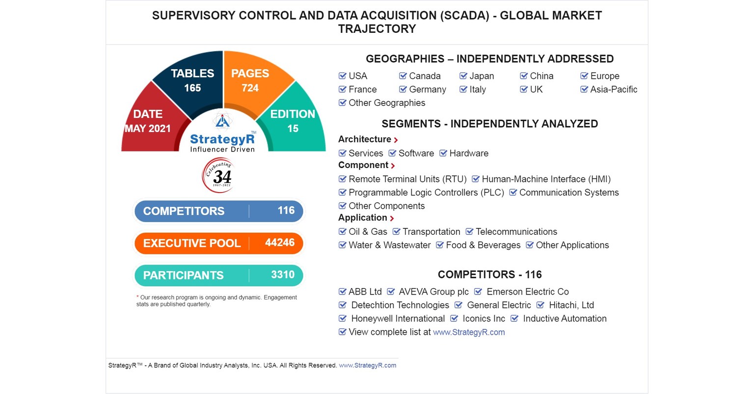 Global Supervisory Control and Data Acquisition (SCADA) Market to Reach