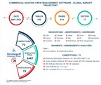 Global Commercial Aviation Crew Management Software Market to Reach $1.5 Billion by 2024