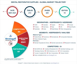 Global Dental Restorative Supplies Market to Reach $4.8 Billion by 2026