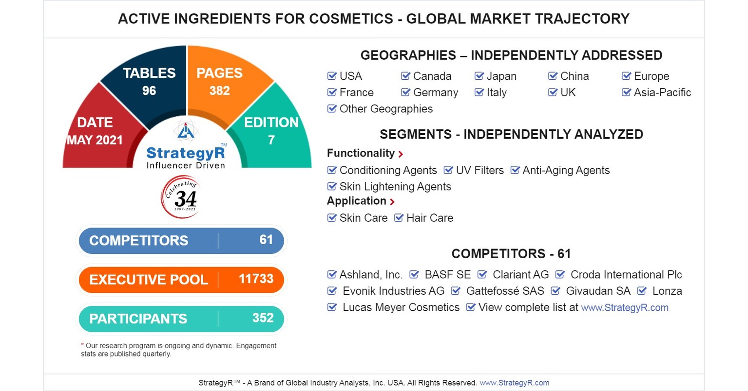 Global Active Ingredients for Cosmetics Market to Reach $3.8 Billion by 2024