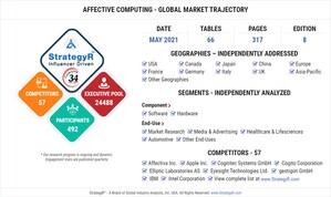 Global Affective Computing Market to Reach $104.2 Billion by 2024