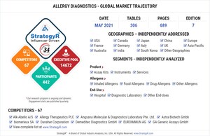 Global Allergy Diagnostics Market to Reach $5.9 Billion by 2024