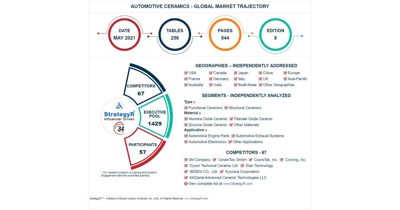 Global Automotive Ceramics Market to Reach 1.7 Billion by 2024