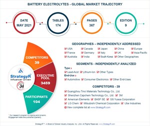 Global Battery Electrolytes Market to Reach $4.2 Billion by 2024
