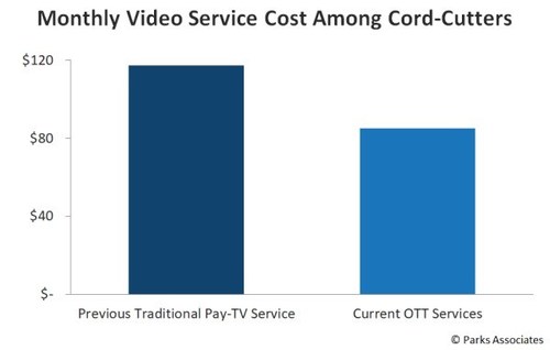 On Average Cord-Cutters are Spending $85 per Month on OTT Services