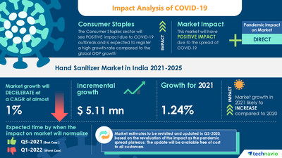 Technavio has announced its latest market research report titled Hand Sanitizer Market in India by Product and Distribution Channel - Forecast and Analysis 2021-2025