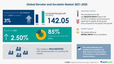 Attractive Opportunities with Elevator and Escalator Market by Product, End-user, and Geography - Forecast and Analysis 2021-2025