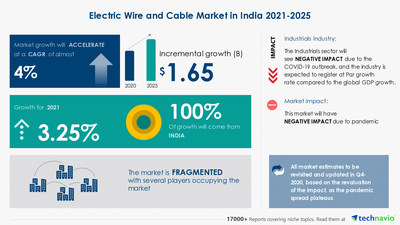 Attractive Opportunities with Electric Wire and Cable Market in India by End-user and Type - Forecast and Analysis 2021-2025