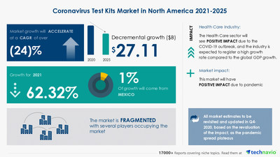 Attractive Opportunities with Coronavirus Test Kits Market in North America by End-user and Geography - Forecast and Analysis 2021-2025