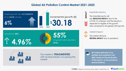 Technavio has announced its latest market research report titled Air Pollution Control Market by Technology, End-user, and Geography - Forecast and Analysis 2021-2025