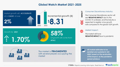 Attractive Opportunities with Watch Market by Product, Distribution Channel, and Geography - Forecast and Analysis 2021-2025