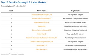 Denver Becomes Landing Spot for Job Candidates; Dallas-Fort Worth, Phoenix and Austin Metros Rank as Top 3 for Growth, as U.S. Adds 943,000 Jobs in July