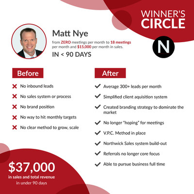 Matt Nye's Results With Northwicks Consulting. Focusing on the VPC Method & Northwicks Sales System, Matt was able to leverage one system for over six figures in revenue in less than 12 months.