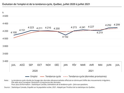 volution de l'emploi et de la tendance-cycle, Qubec, juillet 2020  juillet 2021 (Groupe CNW/Institut de la statistique du Qubec)