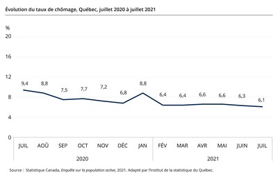 volution du taux de chmage, Qubec, juillet 2020  juillet 2021 (Groupe CNW/Institut de la statistique du Qubec)