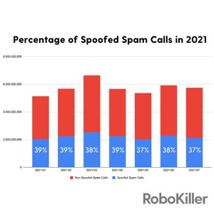 Total Robocalls Decrease by 3% in the First Month of STIR/SHAKEN Release