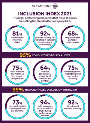 ADP Named to the 2021 Seramount Inclusion Index