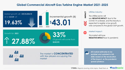 Attractive Opportunities with Commercial Aircraft Gas Turbine Engine Market by Technology, Type, and Geography - Forecast and Analysis 2021-2025