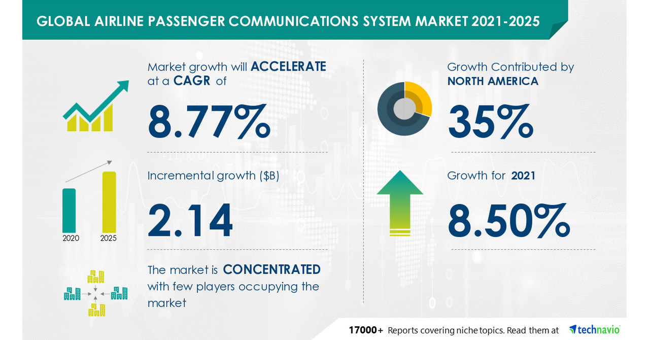 Global Airline Passenger Communications System Market Analysis for ...