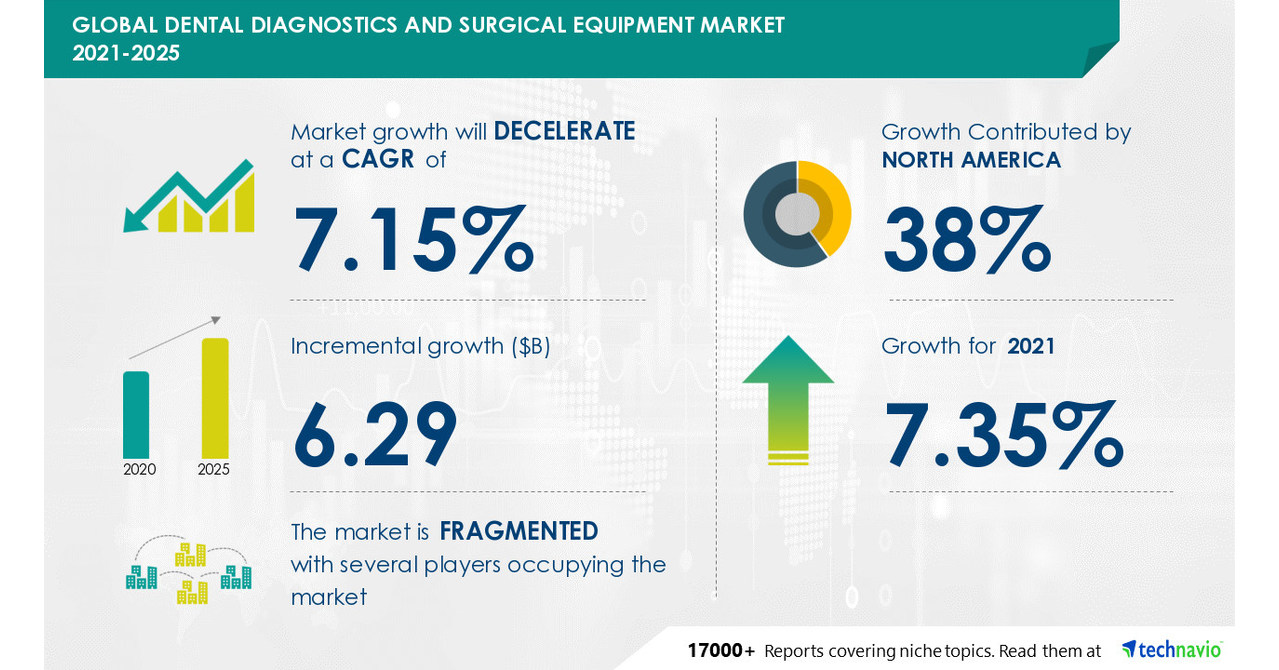Dental Diagnostics and Surgical Equipment Market Segmentation by