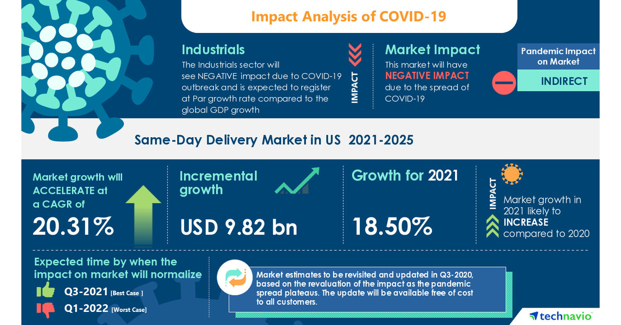 SameDay Delivery Market in the US during 20212025COVID19 Impact