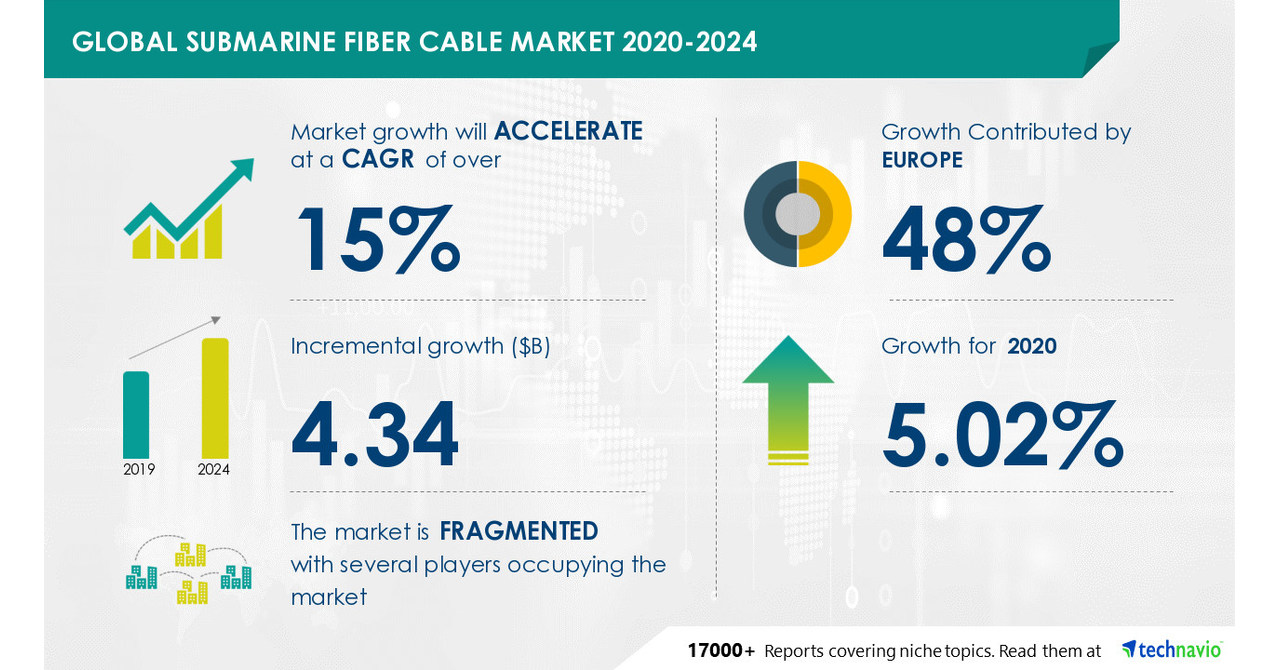 Over 4 Bn growth expected in Submarine Fiber Cable Market during 2020