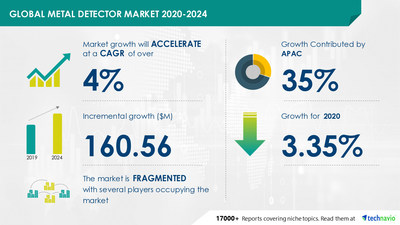 Technavio has announced its latest market research report titled 
Metal Detector Market by Product, Application, and Geography - Forecast and Analysis 2020-2024