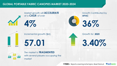 Technavio has announced its latest market research report titled Portable Fabric Canopies Market by Product, Distribution Channel, and Geography - Forecast and Analysis 2020-2024