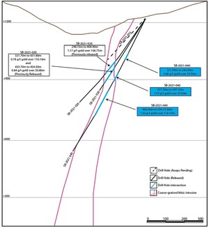 Talisker Intersects 1.02 g/t over 114.15m at Pioneer
