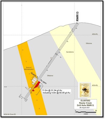Figure 1 – Drill Section RWR13 (CNW Group/Fosterville South Exploration Ltd.)