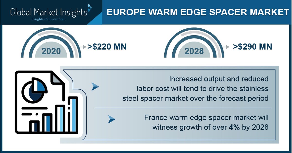 European Warm Edge Spacer Market 21 28 Top 5 Trends Enhancing The Industry Expansion Global Market Insights Inc