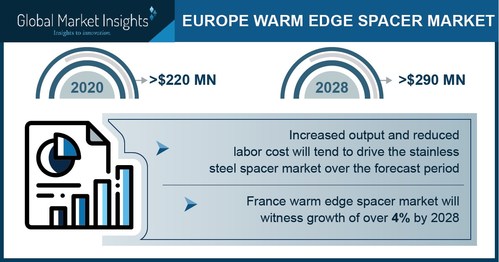 Le marché Europe Warm Edge Spacer devrait dépasser les 290 millions USD d’ici 2028, comme indiqué dans la dernière étude de Global Market Insights Inc.