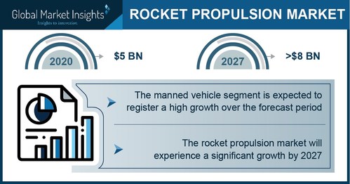 The manned vehicle segment in the rocket propulsion market is set to exhibit prolific gains by 2027.