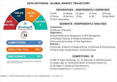 Global Data Historian Market