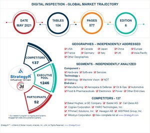 Global Digital Inspection Market to Reach $27.3 Billion by 2024