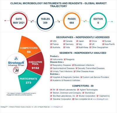 Global Clinical Microbiology Instruments and Reagents Market