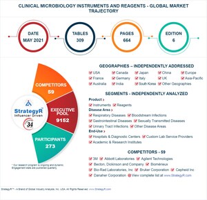 Global Clinical Microbiology Instruments and Reagents Market to Reach $5.8 Billion by 2026
