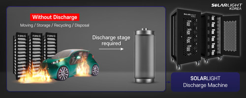 Used battery has a higher risk of fire and explosion; discharging process is essential stop to ensure safety upon transport, storage, reprocessing and disposal.