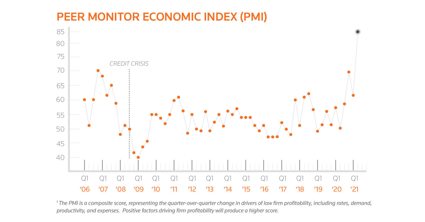 Law Firm Profitability Soars, Leading to Record High for Thomson Reuters Peer Monitor Index