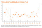 Law Firm Profitability Soars, Leading to Record High for Thomson Reuters Peer Monitor Index