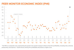 Law Firm Profitability Soars, Leading to Record High for Thomson Reuters Peer Monitor Index