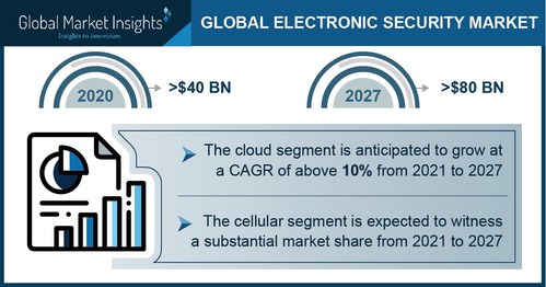 The Europe electronic security market is expected to record more than 15% of revenue share in 2027.