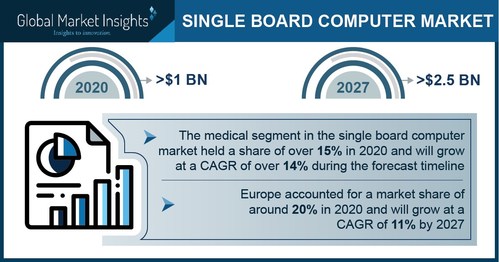 Europe recorded over 20% of the single board computer market share in 2020 and is pegged to strike a CAGR of 11% up to 2027.