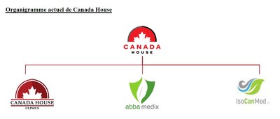 Organigramme actuel de Canada House (Groupe CNW/Canada House Wellness Group Inc.)