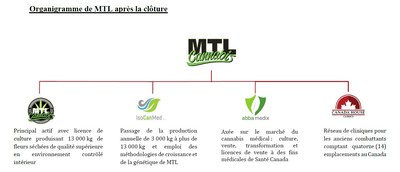 Organigramme de MTL aprs la clture (Groupe CNW/Canada House Wellness Group Inc.)