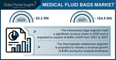 Medical Fluid Bags Market Revenue To Cross USD 4.9 Bn By 2027: Global ...