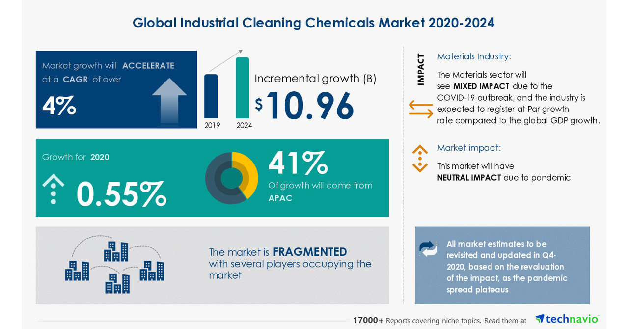 Industrial Cleaning Chemicals Market Expected Growth of 10.96 billion, Global Market