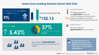 Technavio has announced its latest market research report titled Green Building Materials Market by Application and Geography - Forecast and Analysis 2020-2024